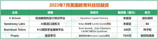 江南体育app下载7月海外教育科技融资326亿美元生成式jn江南体育AI为语言学习注入新活力(图2)