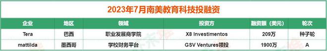 江南体育app下载7月海外教育科技融资326亿美元生成式jn江南体育AI为语言学习注入新活力(图5)