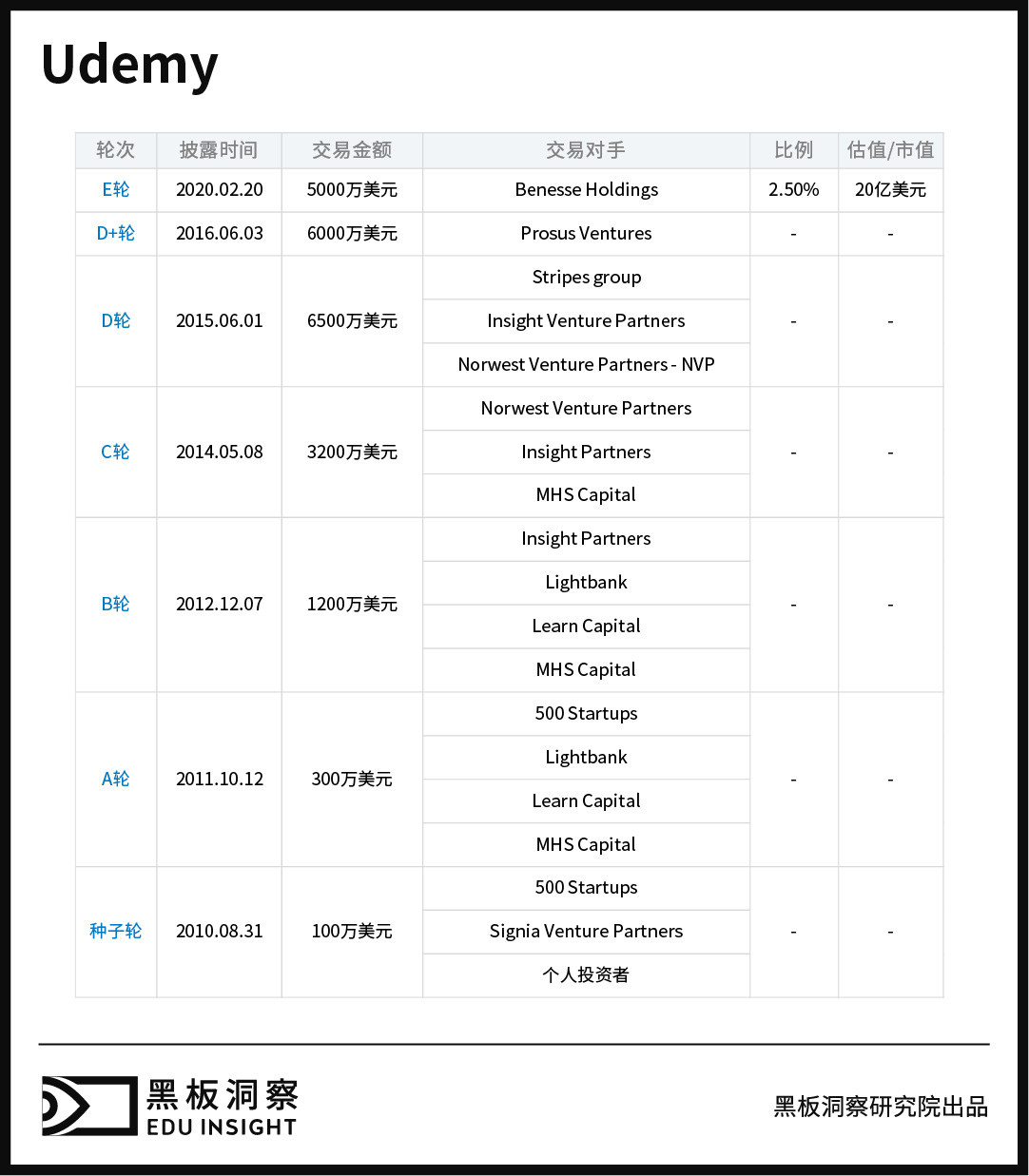 海外的教育独角兽长什么样？(图3)