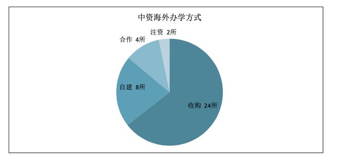 这些民办教育集团全资收购海外私校但中国教育和课程出海依然举步维艰(图1)