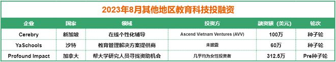 8月海外教育科技融资近3亿美元腾讯参投奥地利1对1培训平台近亿美元交易(图4)