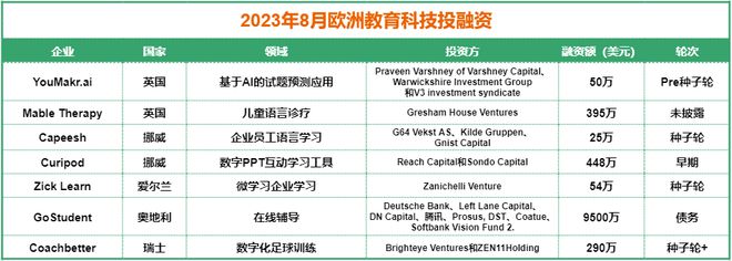 8月海外教育科技融资近3亿美元腾讯参投奥地利1对1培训平台近亿美元交易(图2)