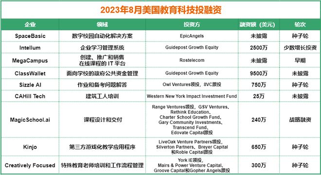 8月海外教育科技融资近3亿美元腾讯参投奥地利1对1培训平台近亿美元交易(图1)