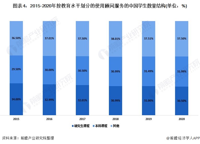 2021年中国海外教育顾问市场发展现状分析 美国失宠、英国热度上升【组图】(图4)