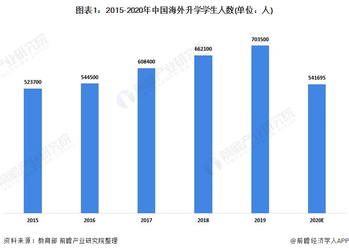 2021年中国海外教育顾问市场发展现状分析 美国失宠、英国热度上升【组图】(图1)