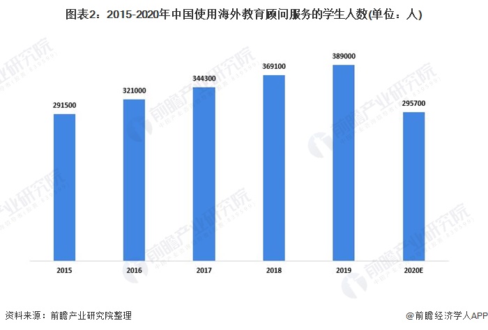 2021年中国海外教育顾问市场发展现状分析 美国失宠、英国热度上升【组图】(图2)