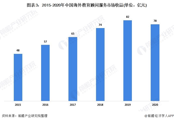 2021年中国海外教育顾问市场发展现状分析 美国失宠、英国热度上升【组图】(图3)