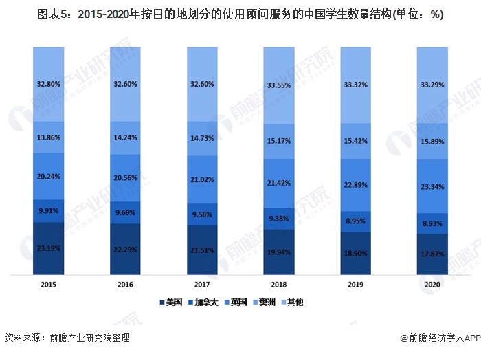 2021年中国海外教育顾问市场发展现状分析 美国失宠、英国热度上升【组图】(图5)