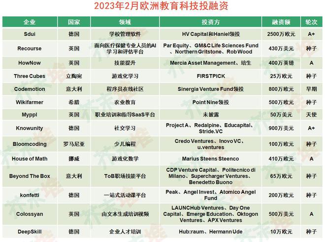 jn江南体育江南体育官方网站2月海外教育科技融资报告：37笔交易融资近3亿美元职教赛道最受青睐(图2)