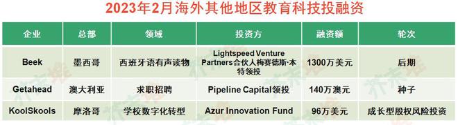 jn江南体育江南体育官方网站2月海外教育科技融资报告：37笔交易融资近3亿美元职教赛道最受青睐(图5)