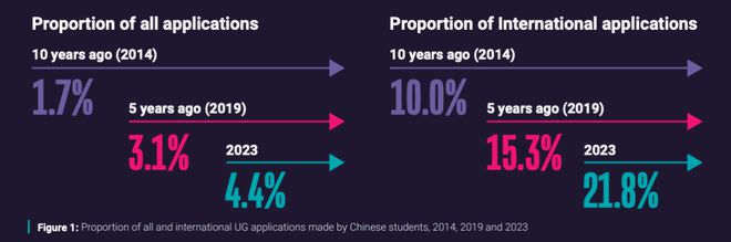 UCAS与培生联合发布《中国留学生年度报告》！中国学生申请人数十年暴涨175%！(图2)