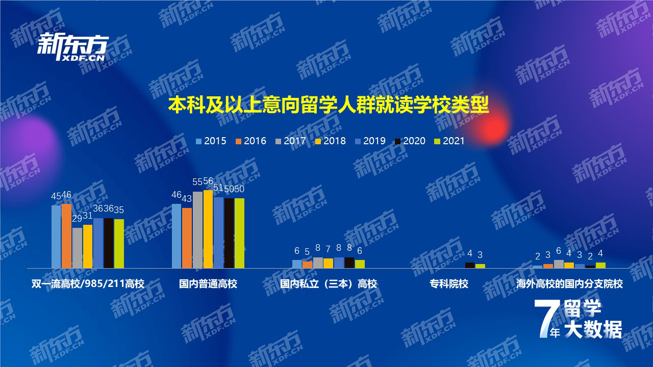 江南体育官方网站江南体育app下载jn七年留学数据深耕洞察国际教育趋势——新东方《2021中国留学白皮书》正式发布(图7)