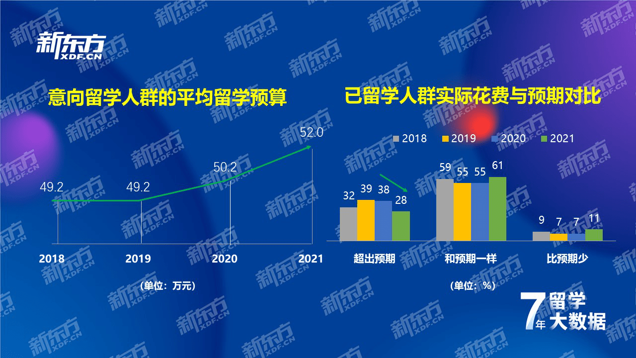 江南体育官方网站江南体育app下载jn七年留学数据深耕洞察国际教育趋势——新东方《2021中国留学白皮书》正式发布(图8)