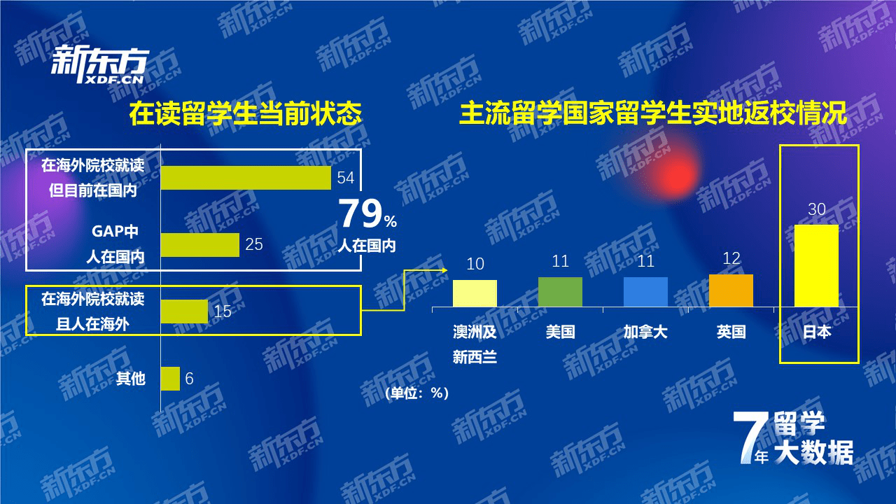 江南体育官方网站江南体育app下载jn七年留学数据深耕洞察国际教育趋势——新东方《2021中国留学白皮书》正式发布(图10)