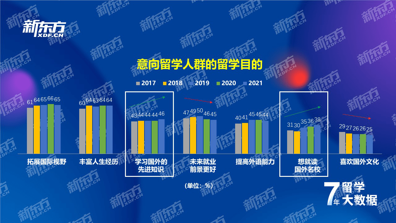 江南体育官方网站江南体育app下载jn七年留学数据深耕洞察国际教育趋势——新东方《2021中国留学白皮书》正式发布(图13)