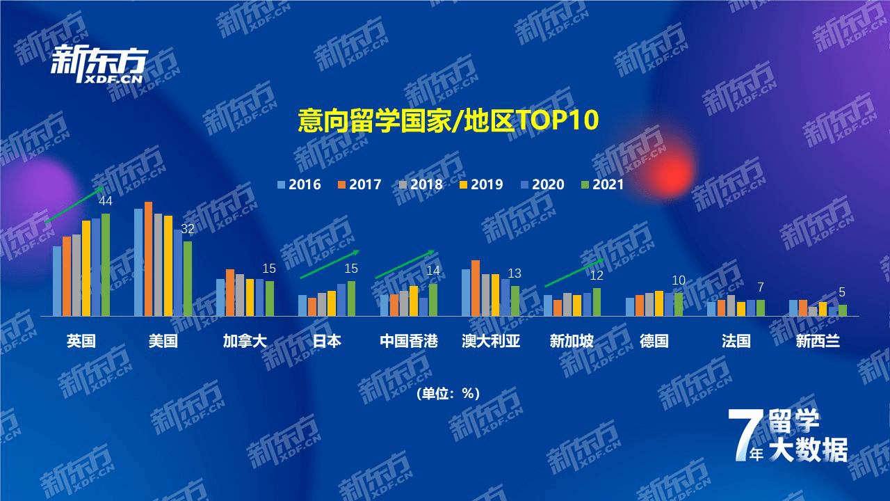 江南体育官方网站江南体育app下载jn七年留学数据深耕洞察国际教育趋势——新东方《2021中国留学白皮书》正式发布(图17)