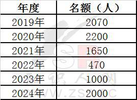 江南体育下载2024年留学基金委（CSC）青年骨干教师项目申报政策解析(图2)