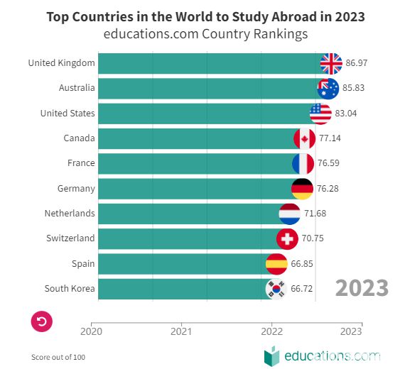 想留学？看看全球前十最佳留学国家排名(图2)