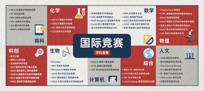 国际竞赛：留学市场缝隙中的一线生机(图2)