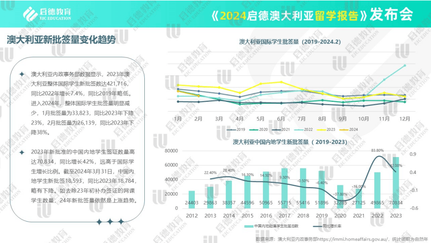 启德发布2024澳大利亚留学报告：中国学生高等教育新批签率远高于国际学生(图1)