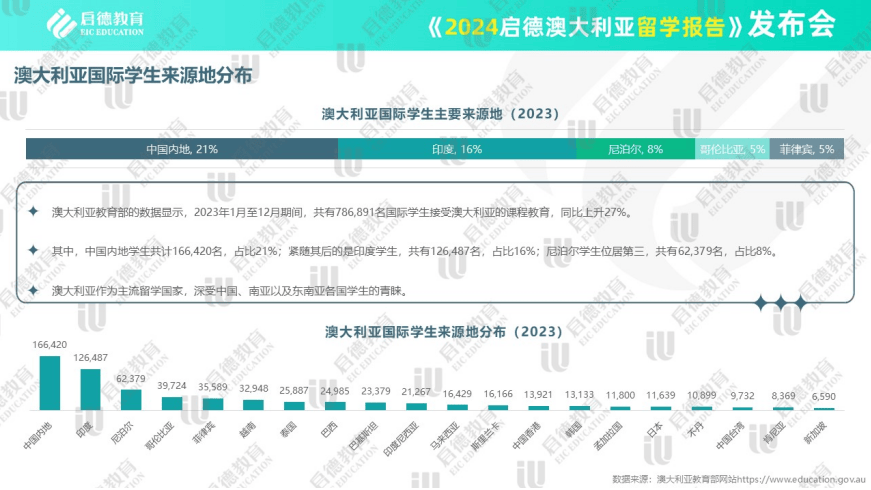 启德发布2024澳大利亚留学报告：中国学生高等教育新批签率远高于国际学生(图2)