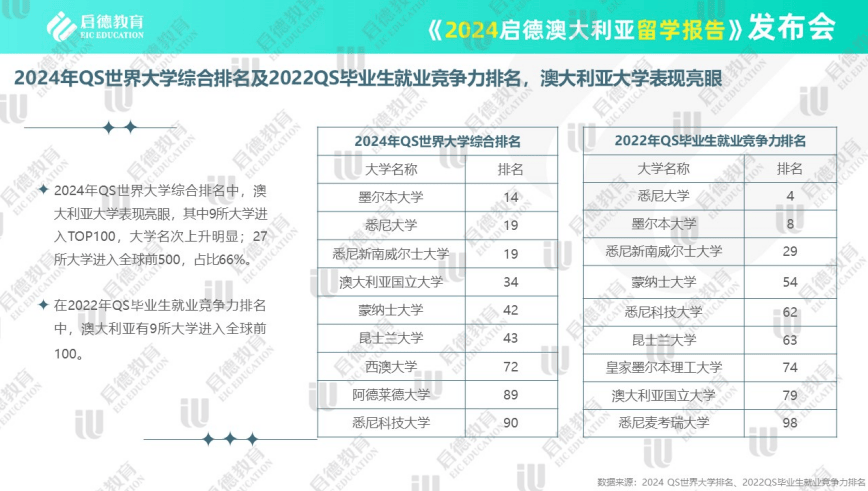 启德发布2024澳大利亚留学报告：中国学生高等教育新批签率远高于国际学生(图3)