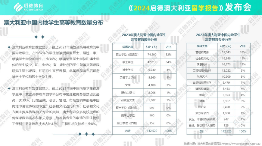 启德发布2024澳大利亚留学报告：中国学生高等教育新批签率远高于国际学生(图5)