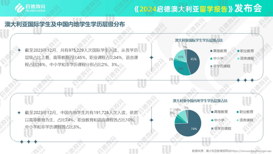 启德发布2024澳大利亚留学报告：中国学生高等教育新批签率远高于国际学生(图4)