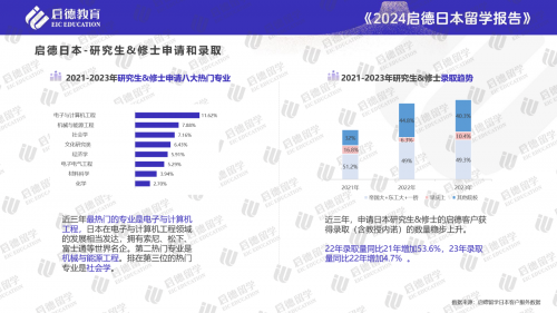 启德教育《2024日本留学报告》：工科与人文社科专业受青睐(图3)