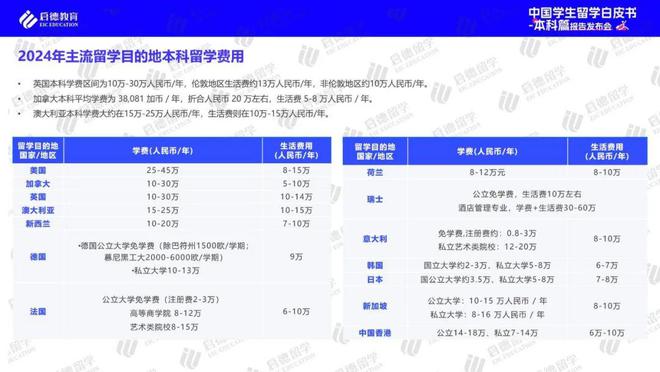 启德教育江南体育平台《2024中国学生留学白皮书-本科篇》 ：高考后全球升学途径多样化实习已进入本科阶段留学规划(图3)