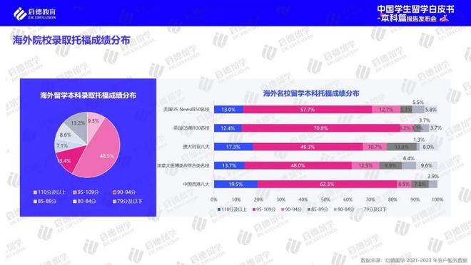 启德教育江南体育平台《2024中国学生留学白皮书-本科篇》 ：高考后全球升学途径多样化实习已进入本科阶段留学规划(图5)