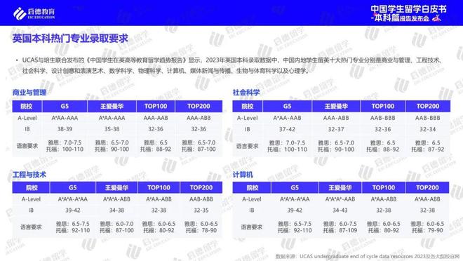 启德教育江南体育平台《2024中国学生留学白皮书-本科篇》 ：高考后全球升学途径多样化实习已进入本科阶段留学规划(图8)