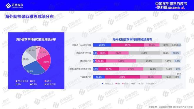 启德教育江南体育平台《2024中国学生留学白皮书-本科篇》 ：高考后全球升学途径多样化实习已进入本科阶段留学规划(图6)