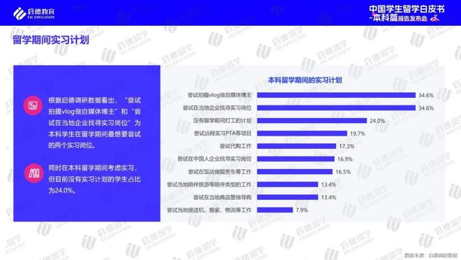 启德教育江南体育平台《2024中国学生留学白皮书-本科篇》 ：高考后全球升学途径多样化实习已进入本科阶段留学规划(图15)