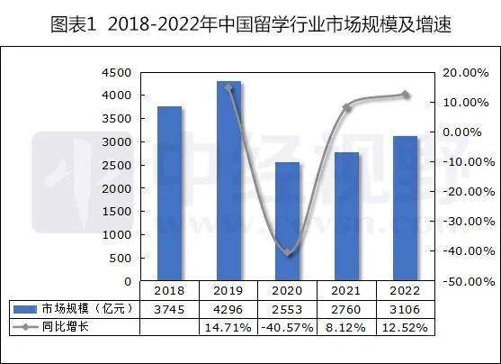 留学行业复苏预计2027年规模将达约5781亿元(图2)