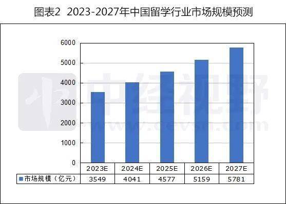 留学行业复苏预计2027年规模将达约5781亿元(图3)