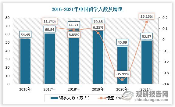 中国留学行业现状深度调研与投资趋势预测报告（20232030年）(图1)