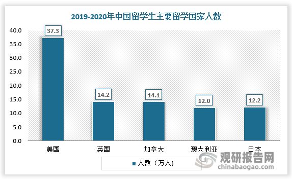 中国留学行业现状深度调研与投资趋势预测报告（20232030年）(图2)