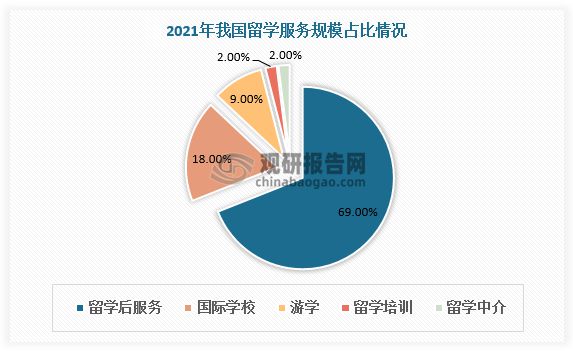 中国留学行业现状深度调研与投资趋势预测报告（20232030年）(图6)