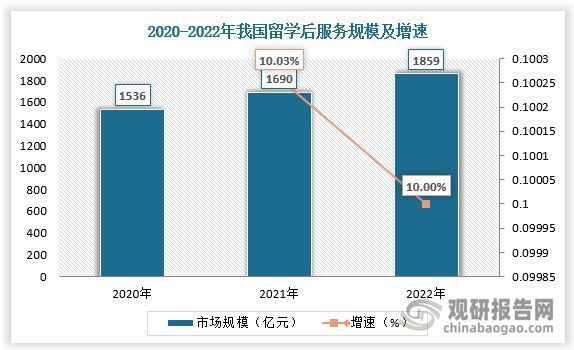 中国留学行业现状深度调研与投资趋势预测报告（20232030年）(图5)