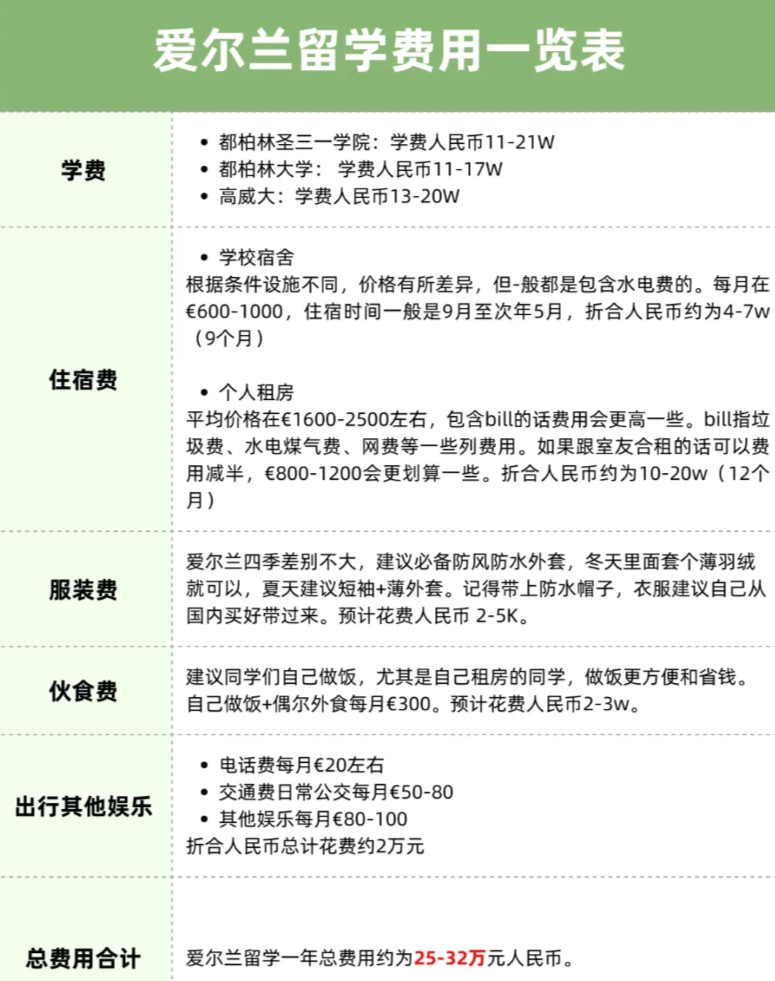 快收藏各国留学费用汇总(图2)