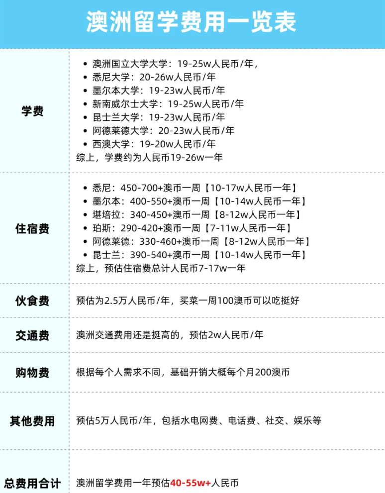 快收藏各国留学费用汇总(图4)