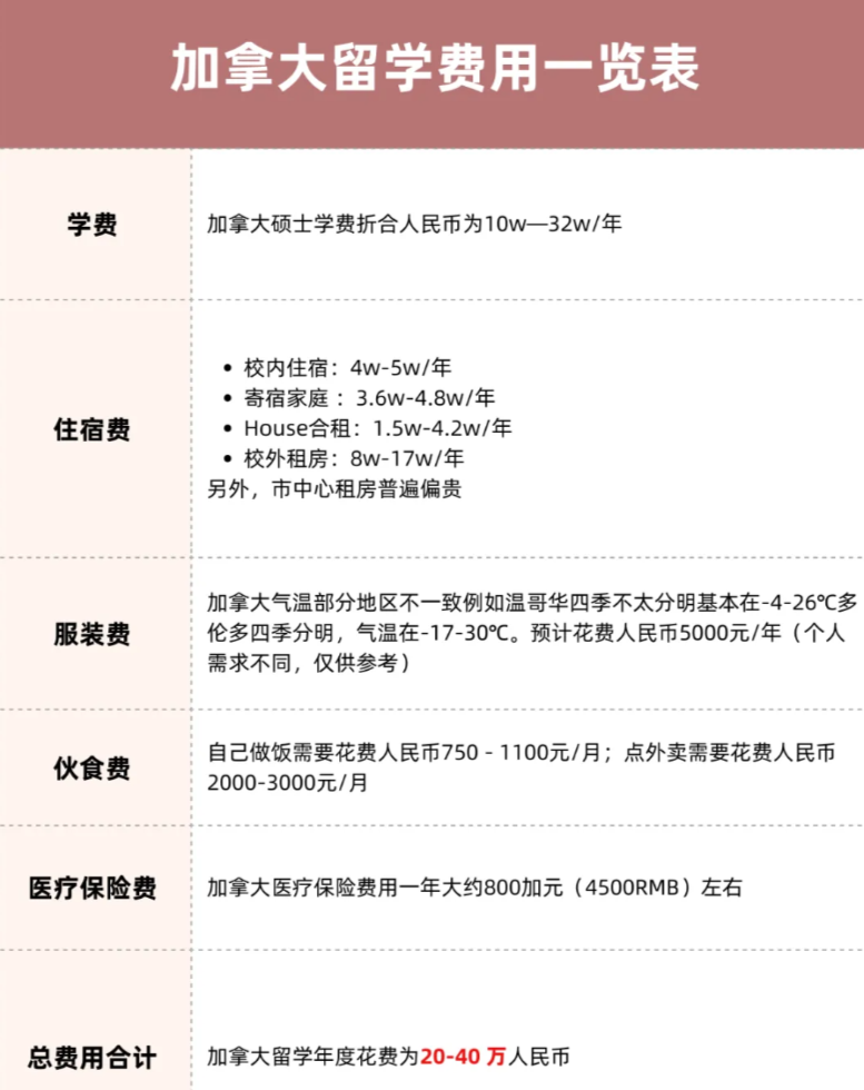 快收藏各国留学费用汇总(图3)