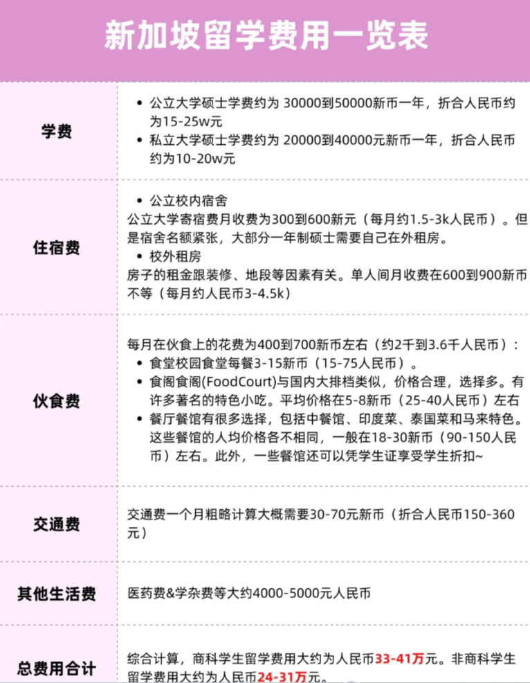 快收藏各国留学费用汇总(图7)