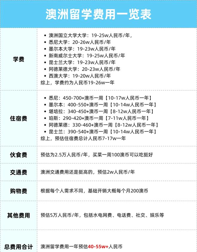 快收藏2024各国留学费用汇总学费生活费都在这里(图4)