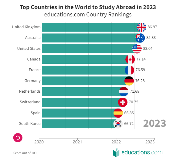 2023年全球十大最佳留学国家排行榜它取代澳大利亚成为榜首(图2)