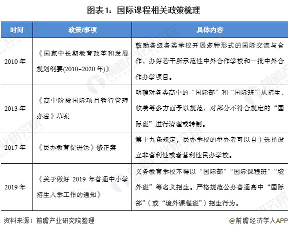 十张图解读国际学校培训行业市场发展现状 民办国际学校快速发展(图1)