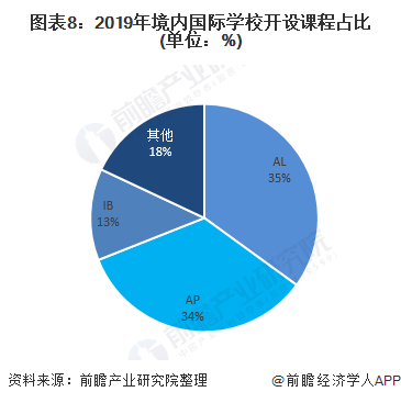 十张图解读国际学校培训行业市场发展现状 民办国际学校快速发展(图8)