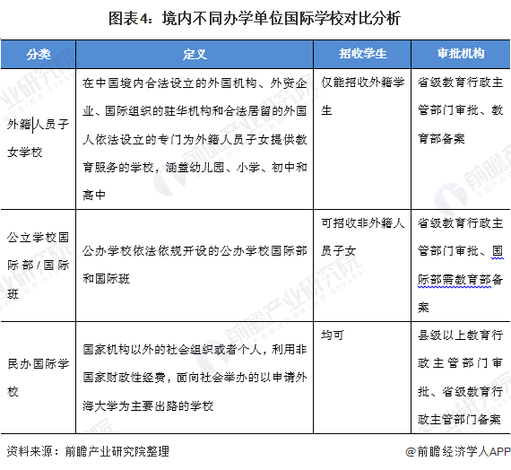 十张图解读国际学校培训行业市场发展现状 民办国际学校快速发展(图4)