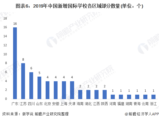 十张图解读国际学校培训行业市场发展现状 民办国际学校快速发展(图6)